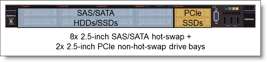 SAS/SATA and PCIe drive bay configurations